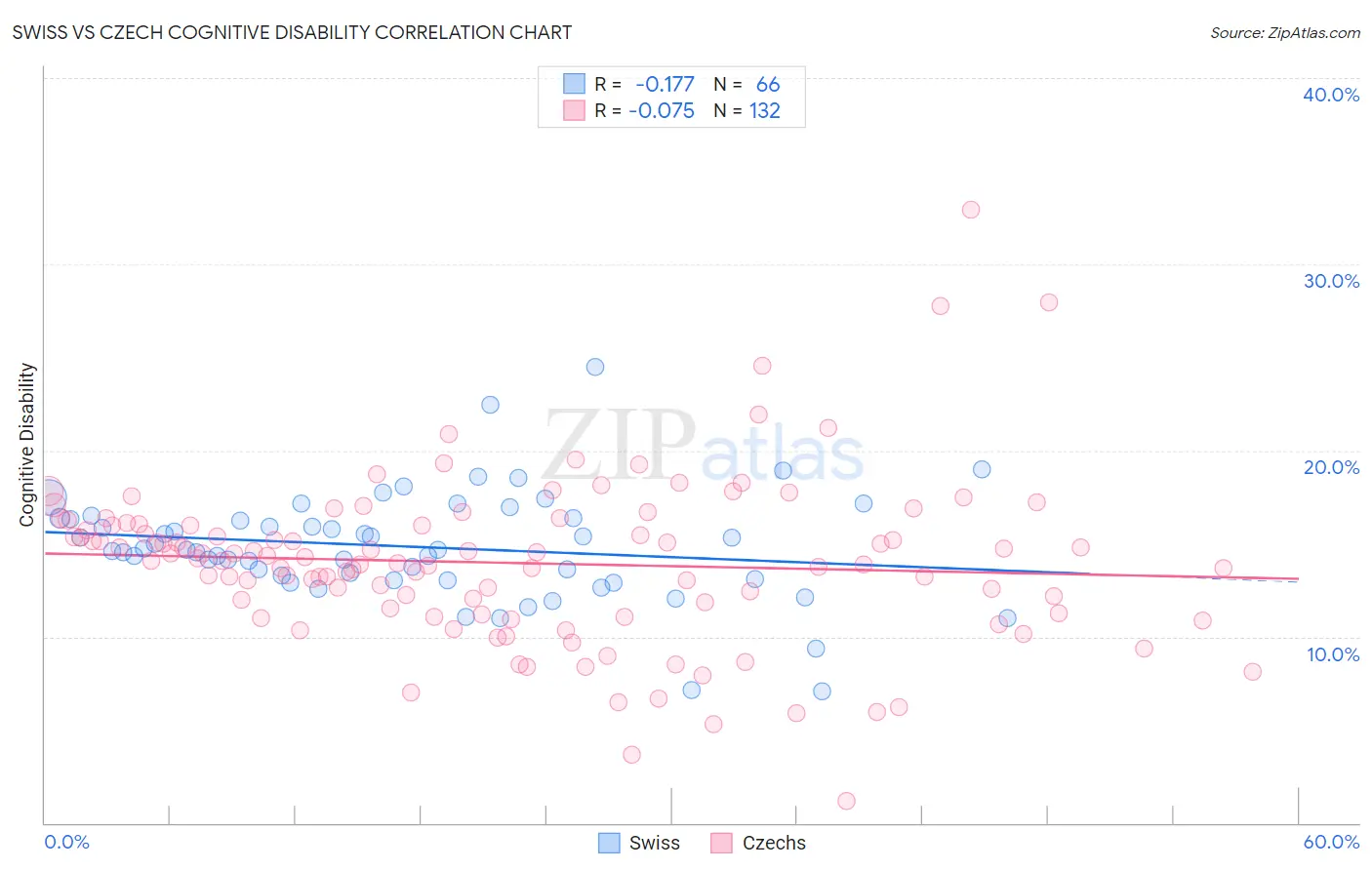 Swiss vs Czech Cognitive Disability