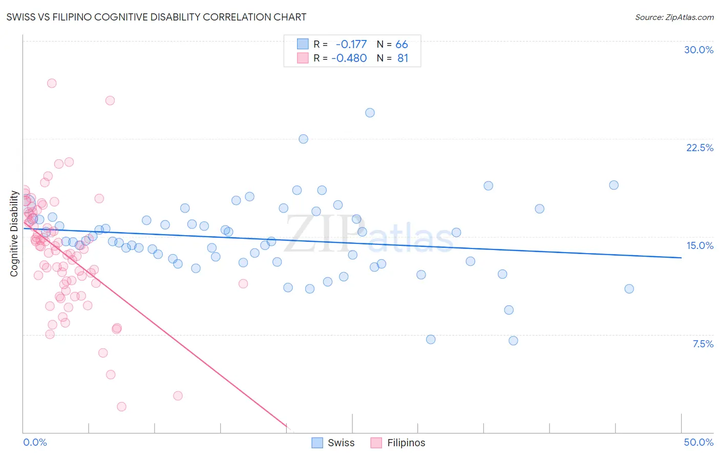 Swiss vs Filipino Cognitive Disability