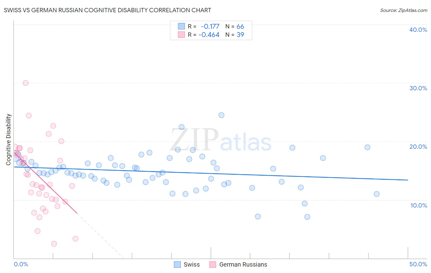 Swiss vs German Russian Cognitive Disability