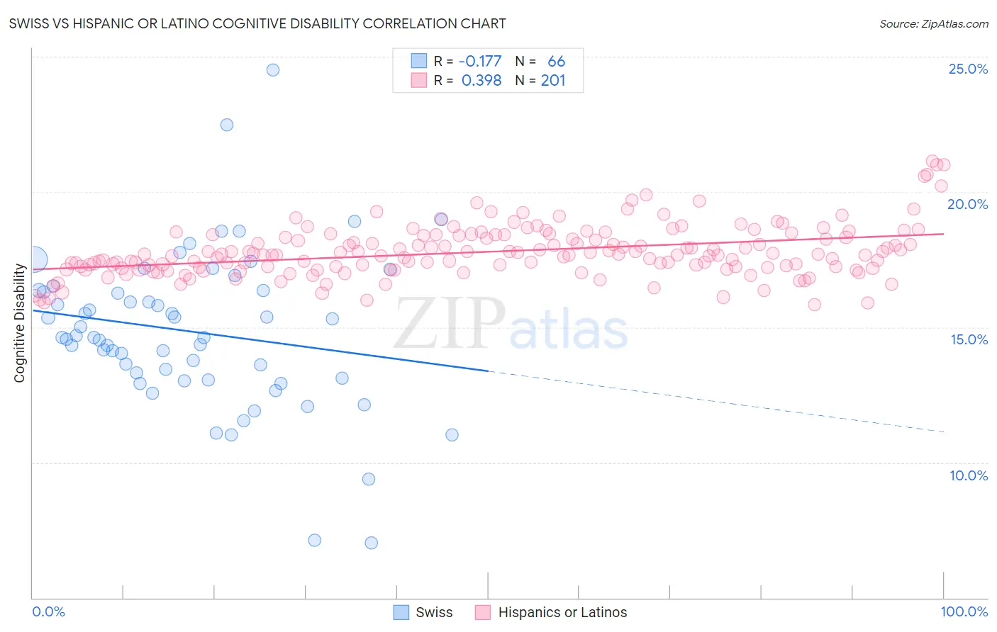 Swiss vs Hispanic or Latino Cognitive Disability