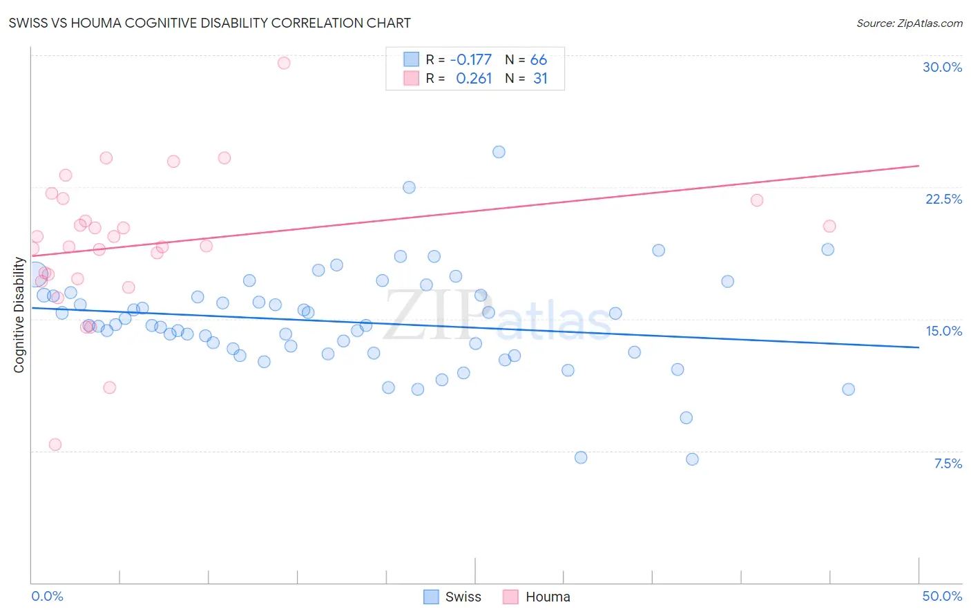 Swiss vs Houma Cognitive Disability