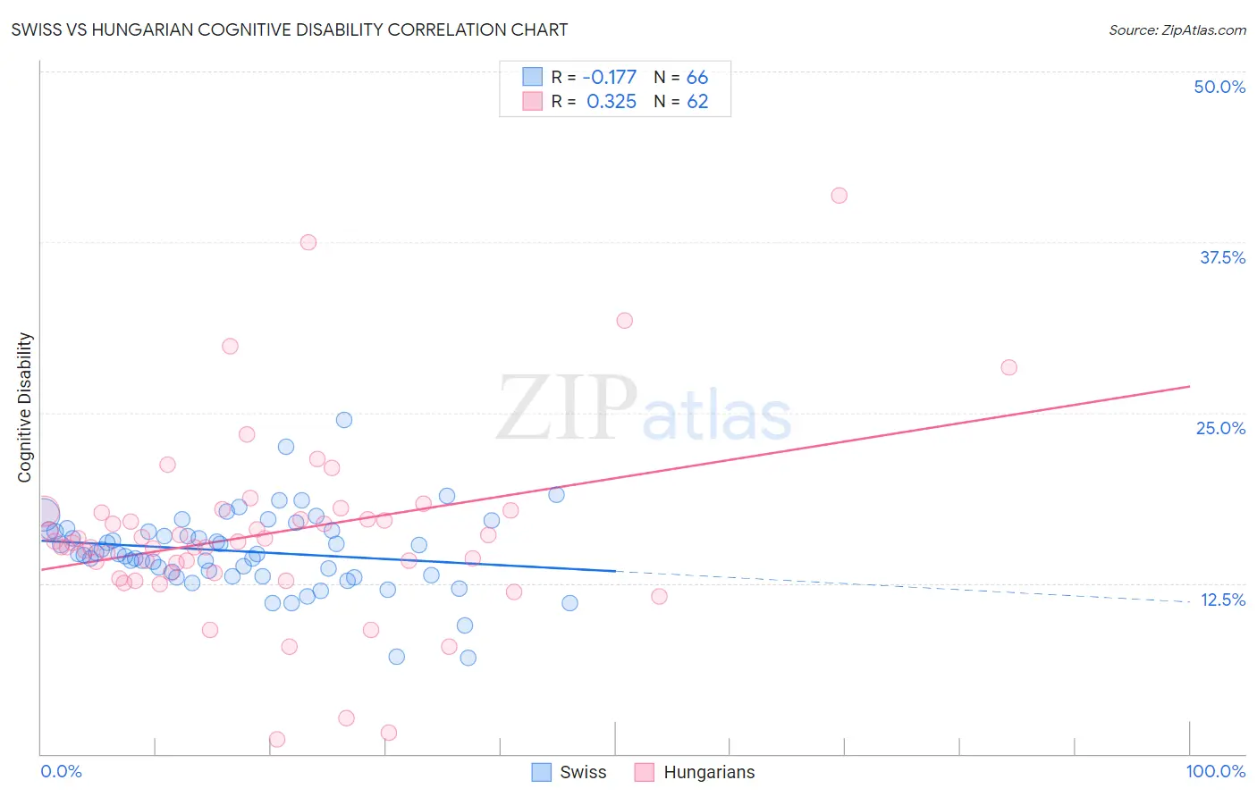 Swiss vs Hungarian Cognitive Disability