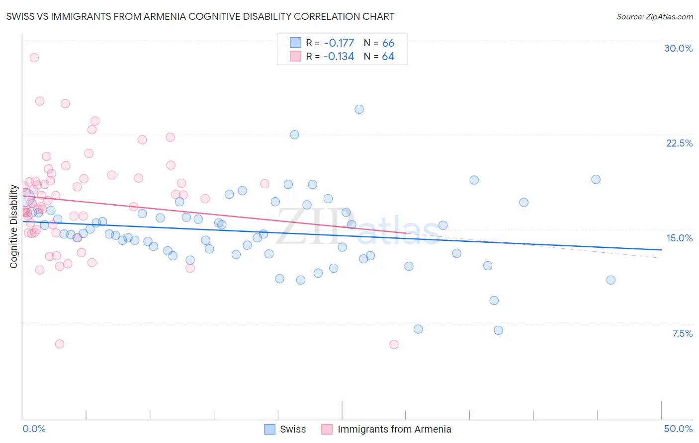 Swiss vs Immigrants from Armenia Cognitive Disability