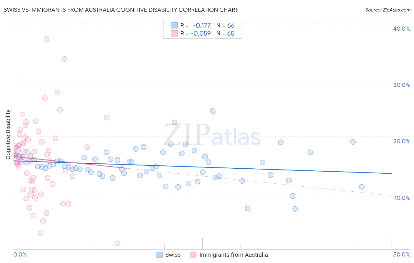 Swiss vs Immigrants from Australia Cognitive Disability