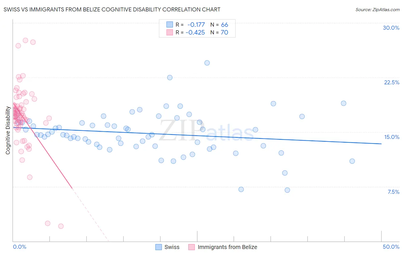 Swiss vs Immigrants from Belize Cognitive Disability