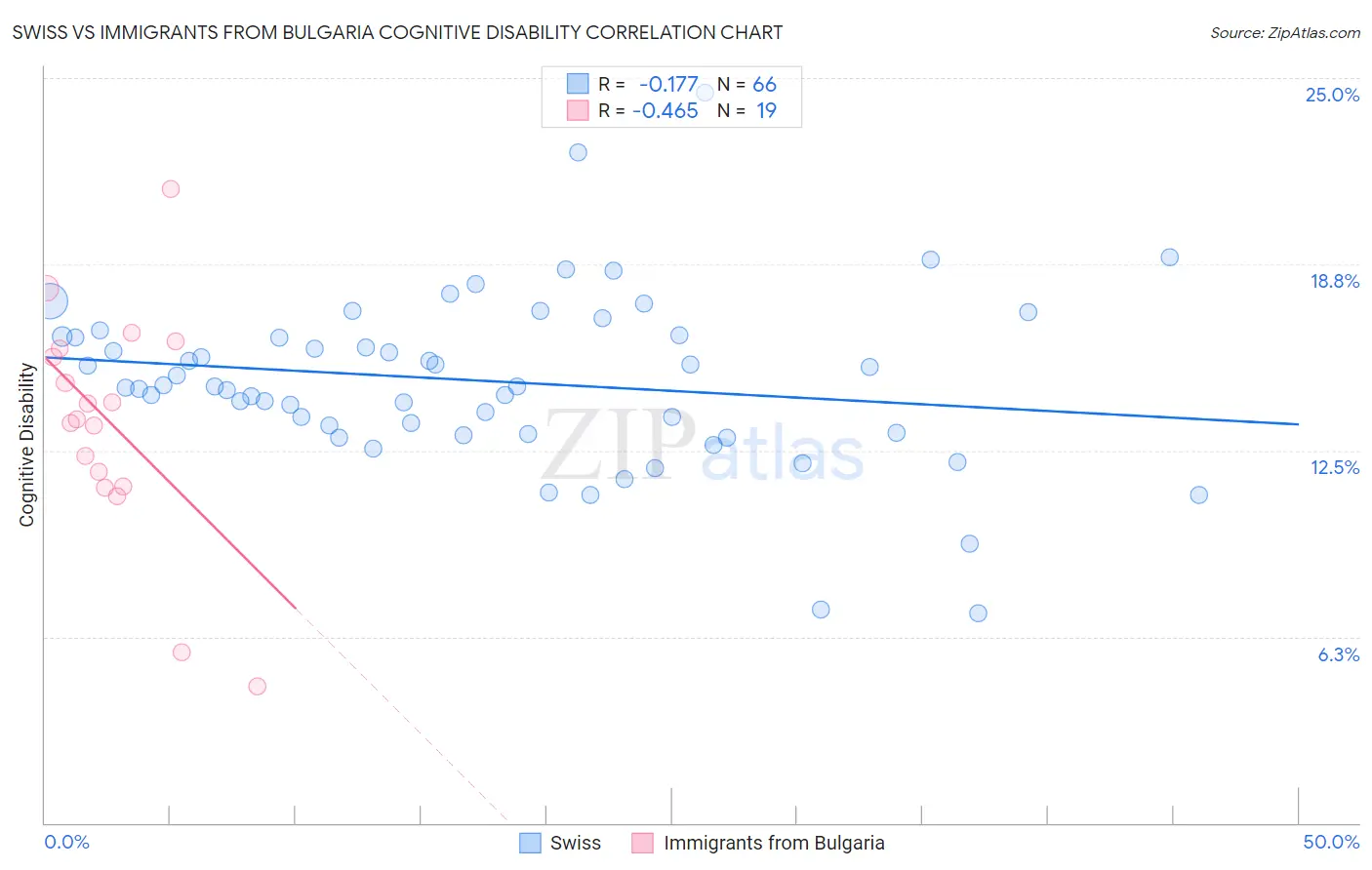 Swiss vs Immigrants from Bulgaria Cognitive Disability