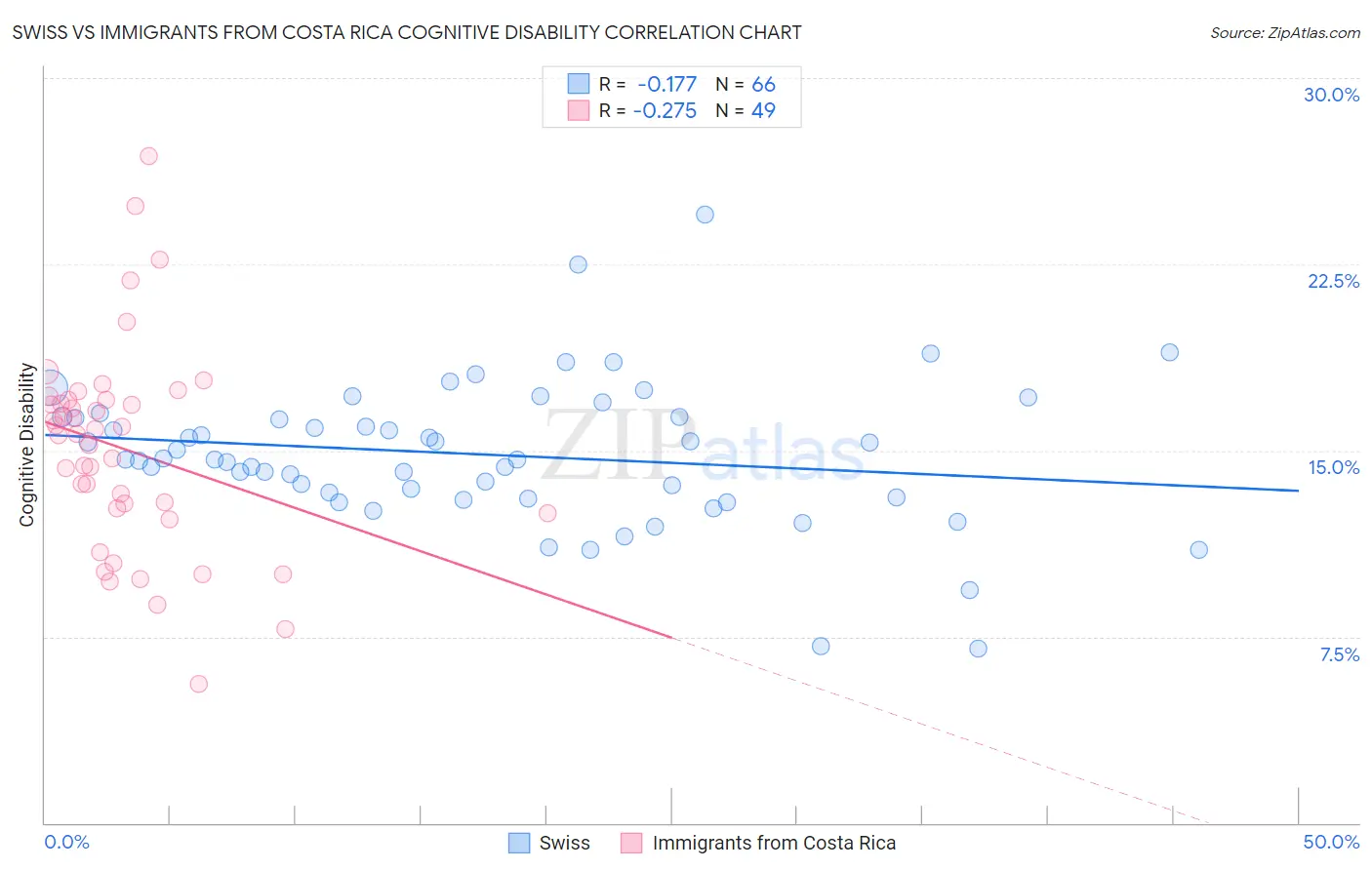 Swiss vs Immigrants from Costa Rica Cognitive Disability