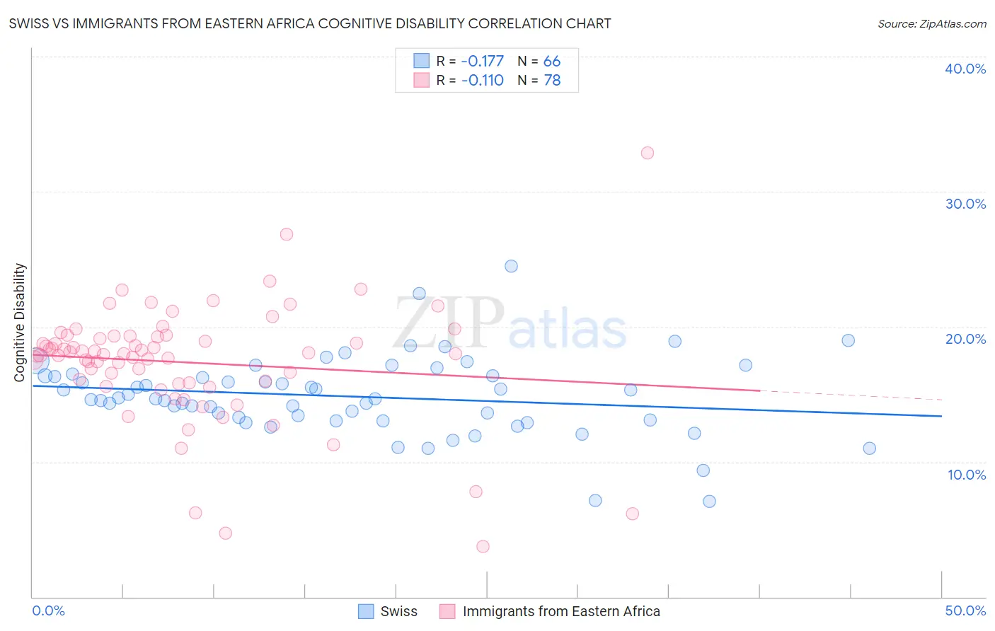 Swiss vs Immigrants from Eastern Africa Cognitive Disability