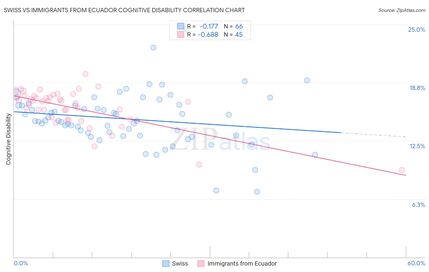 Swiss vs Immigrants from Ecuador Cognitive Disability