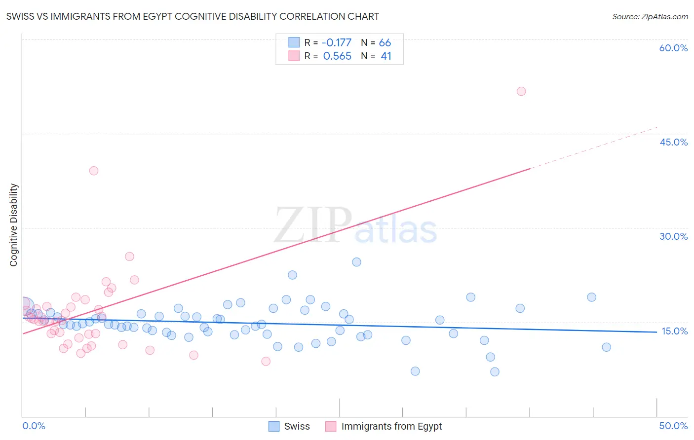 Swiss vs Immigrants from Egypt Cognitive Disability