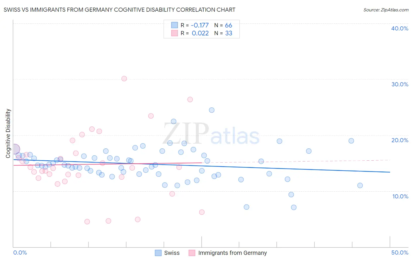 Swiss vs Immigrants from Germany Cognitive Disability