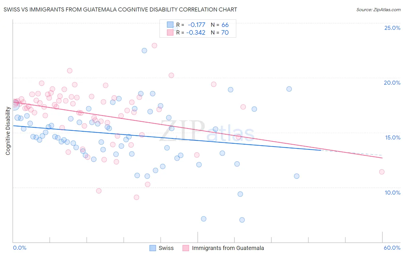 Swiss vs Immigrants from Guatemala Cognitive Disability