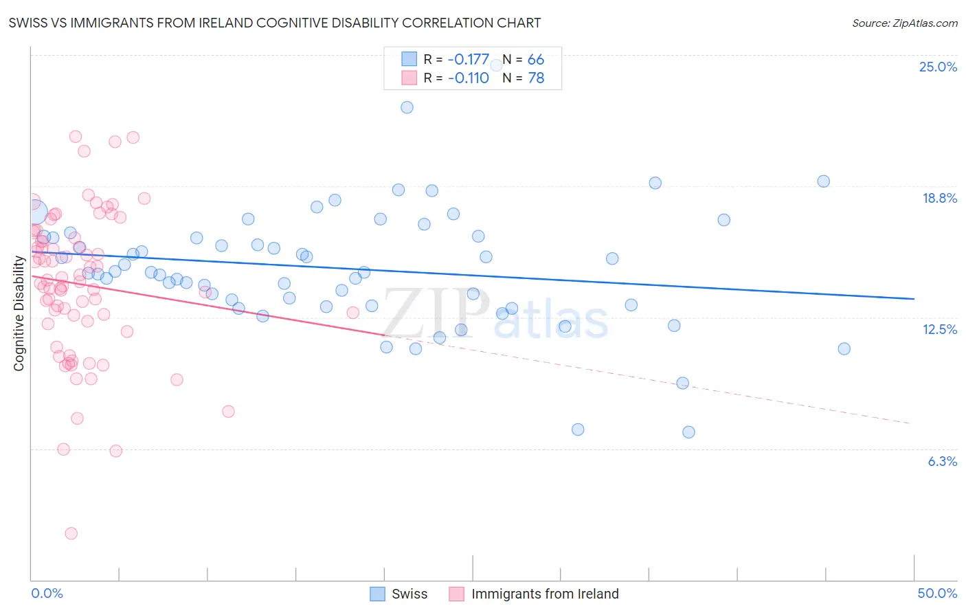 Swiss vs Immigrants from Ireland Cognitive Disability