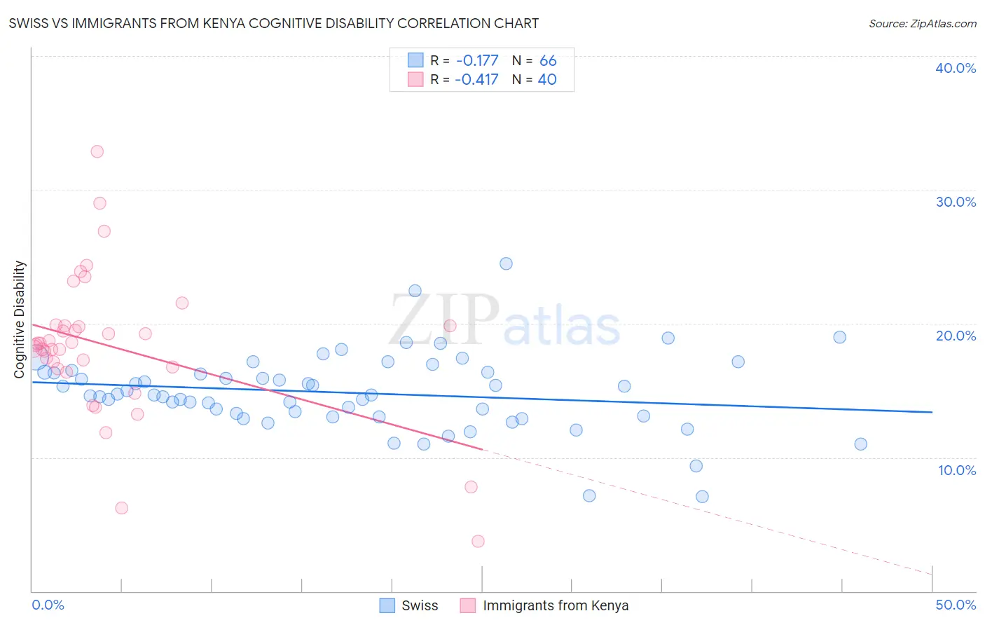 Swiss vs Immigrants from Kenya Cognitive Disability