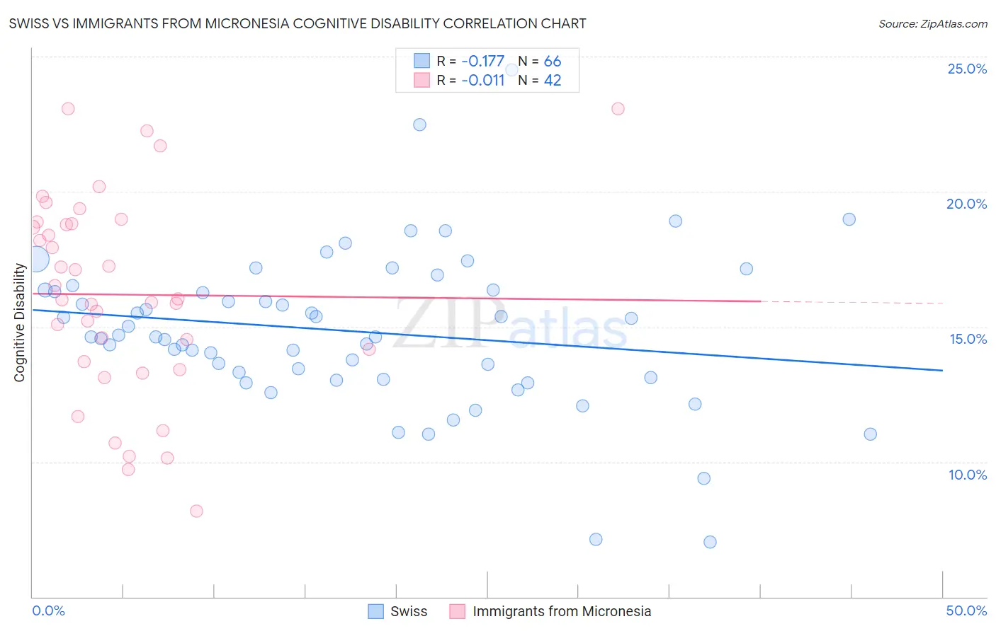 Swiss vs Immigrants from Micronesia Cognitive Disability