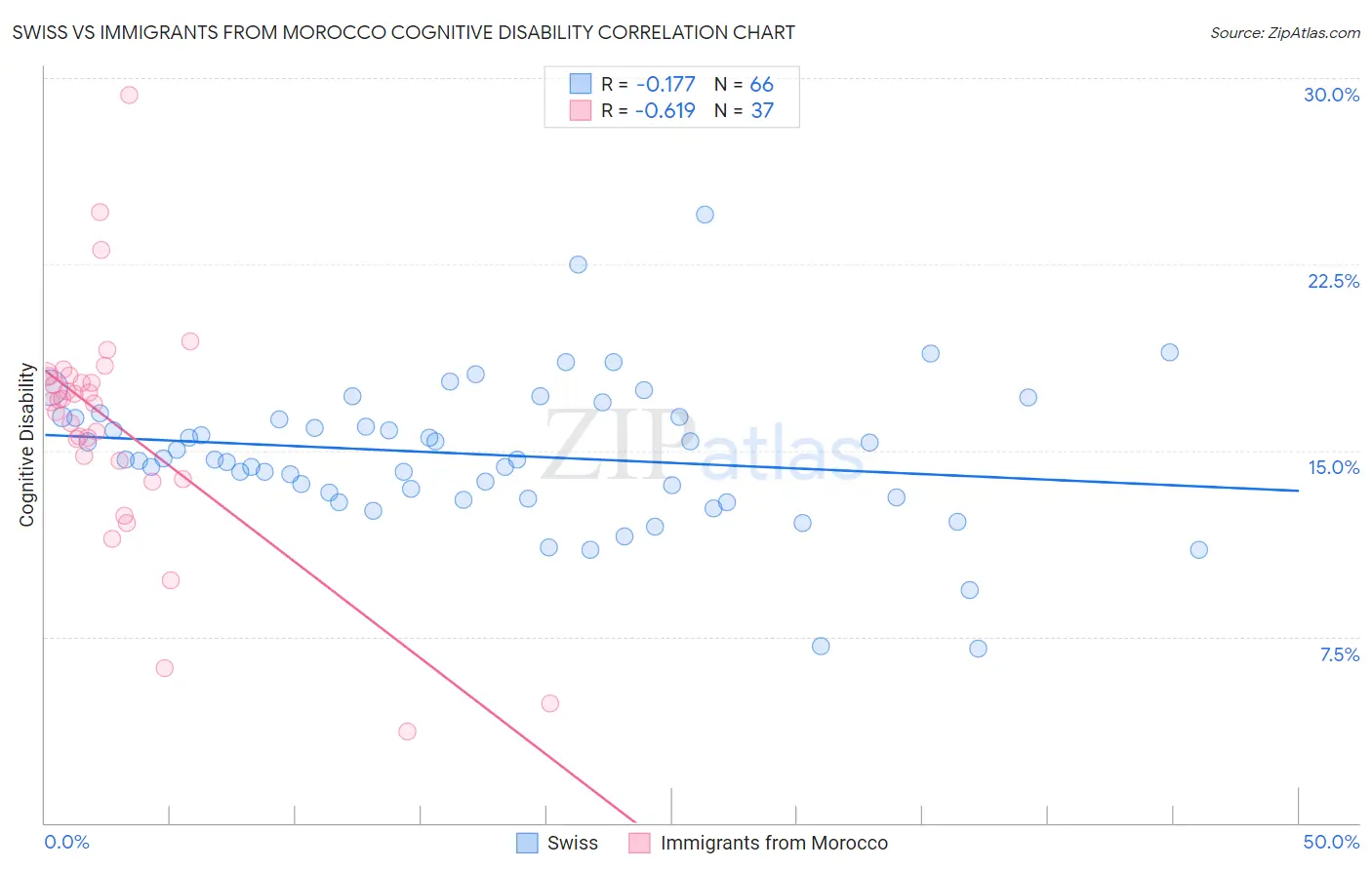 Swiss vs Immigrants from Morocco Cognitive Disability