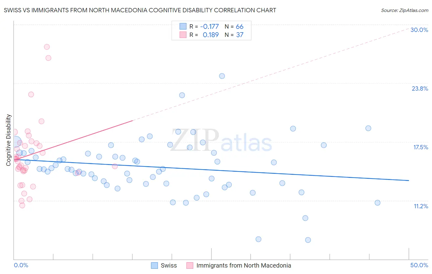 Swiss vs Immigrants from North Macedonia Cognitive Disability