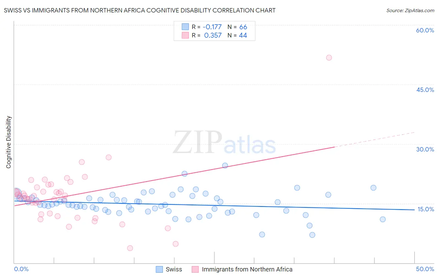 Swiss vs Immigrants from Northern Africa Cognitive Disability