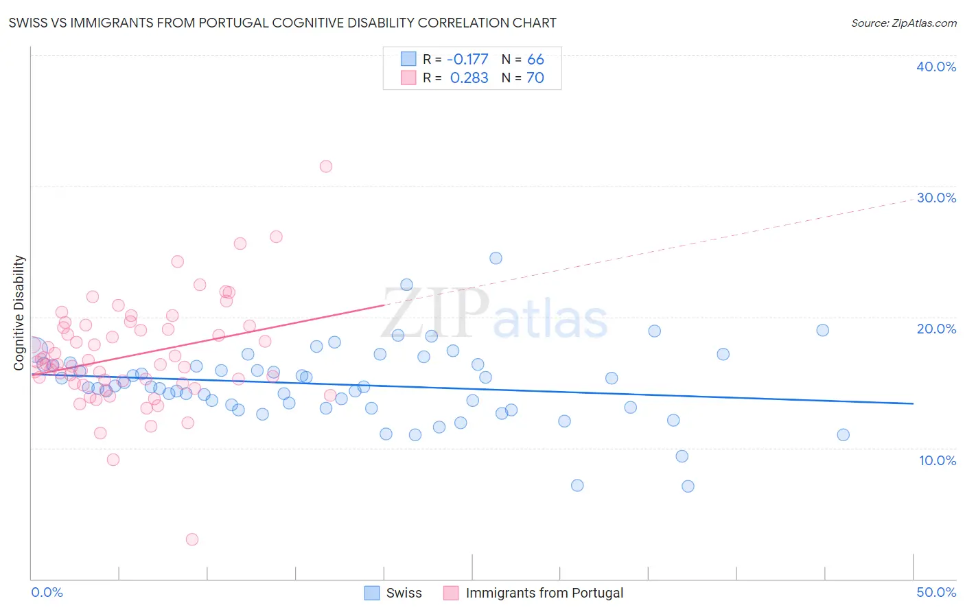 Swiss vs Immigrants from Portugal Cognitive Disability