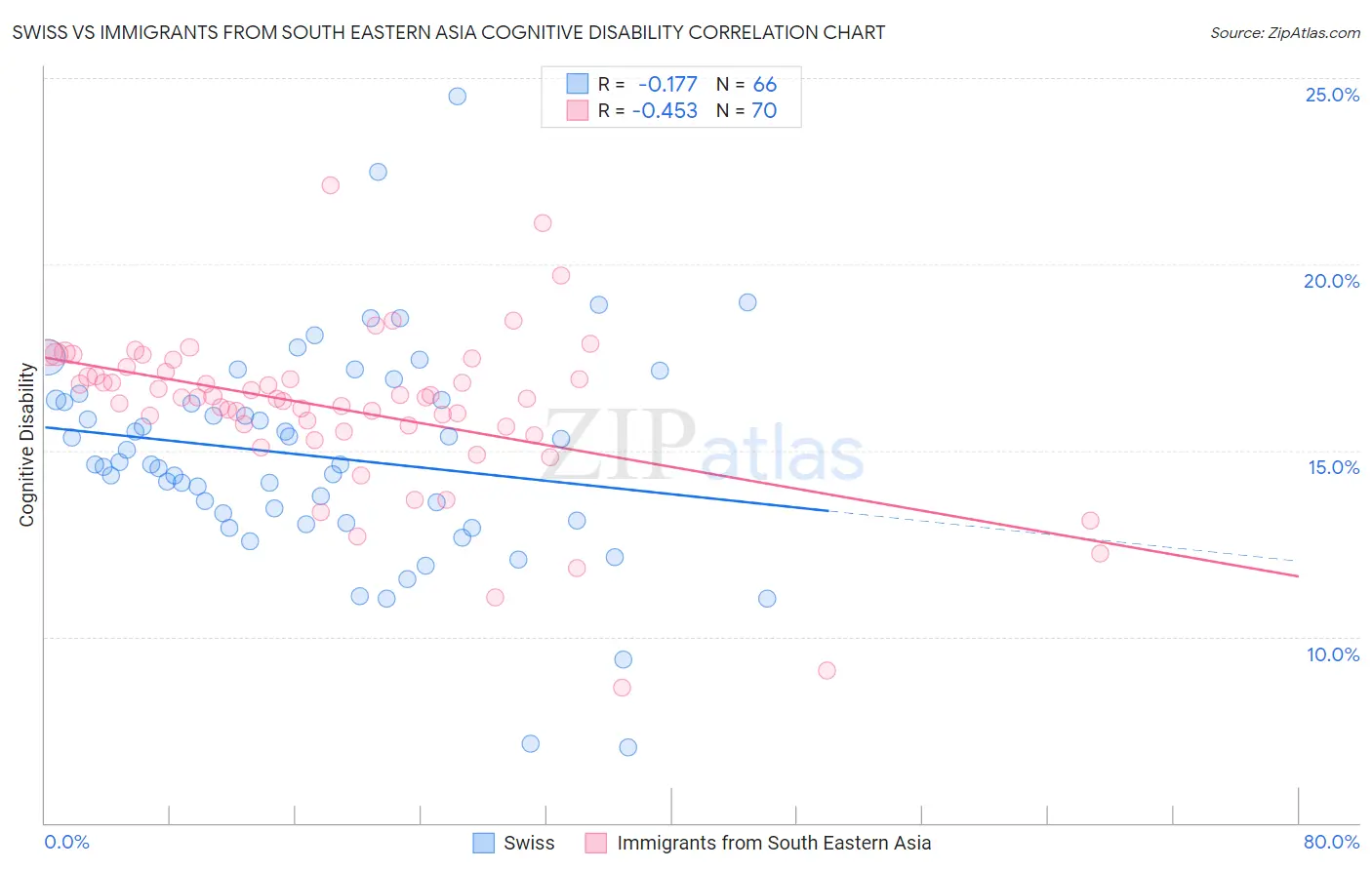 Swiss vs Immigrants from South Eastern Asia Cognitive Disability