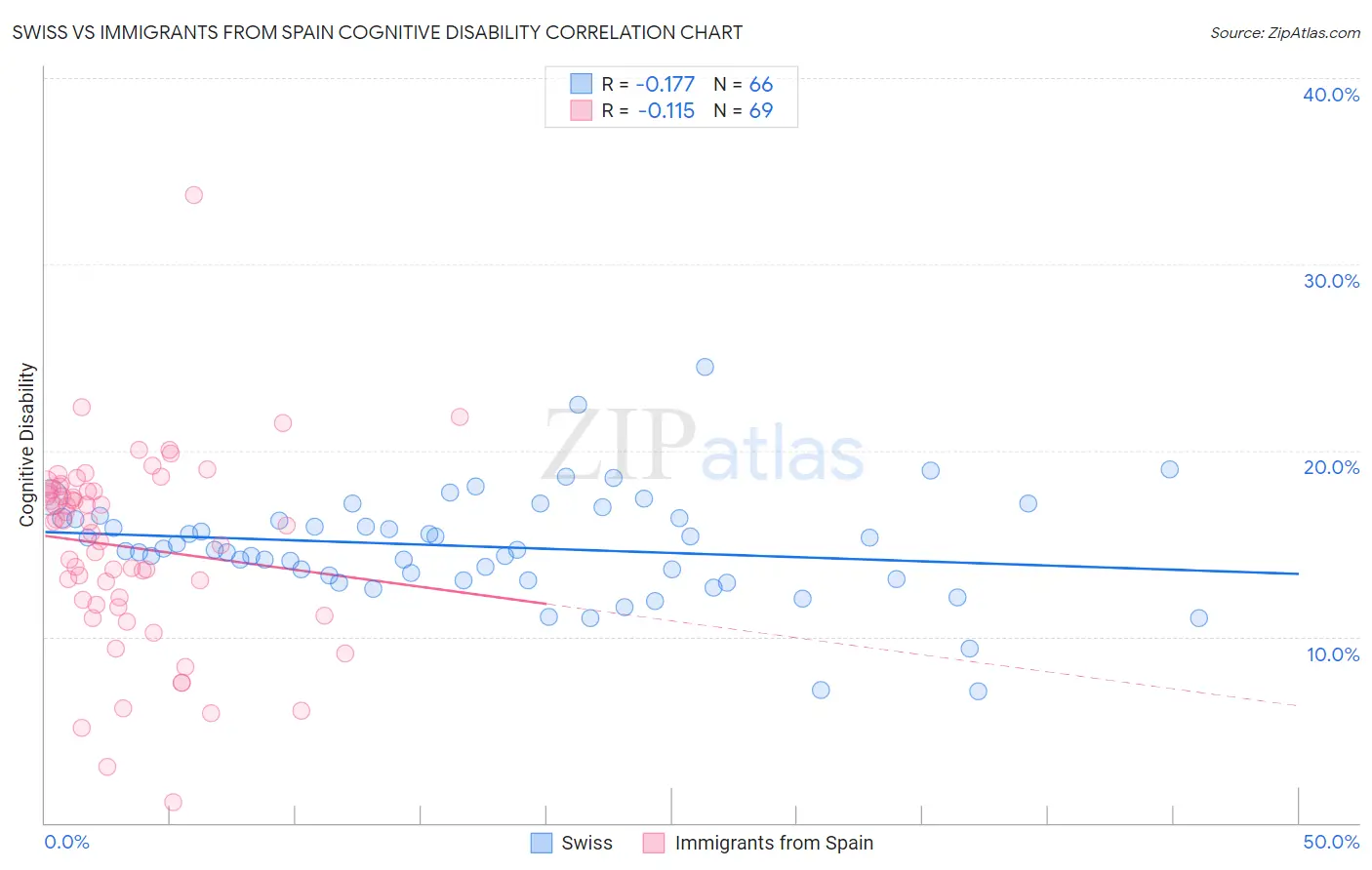 Swiss vs Immigrants from Spain Cognitive Disability