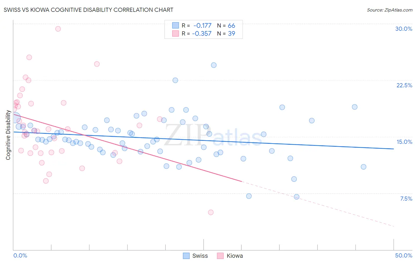 Swiss vs Kiowa Cognitive Disability