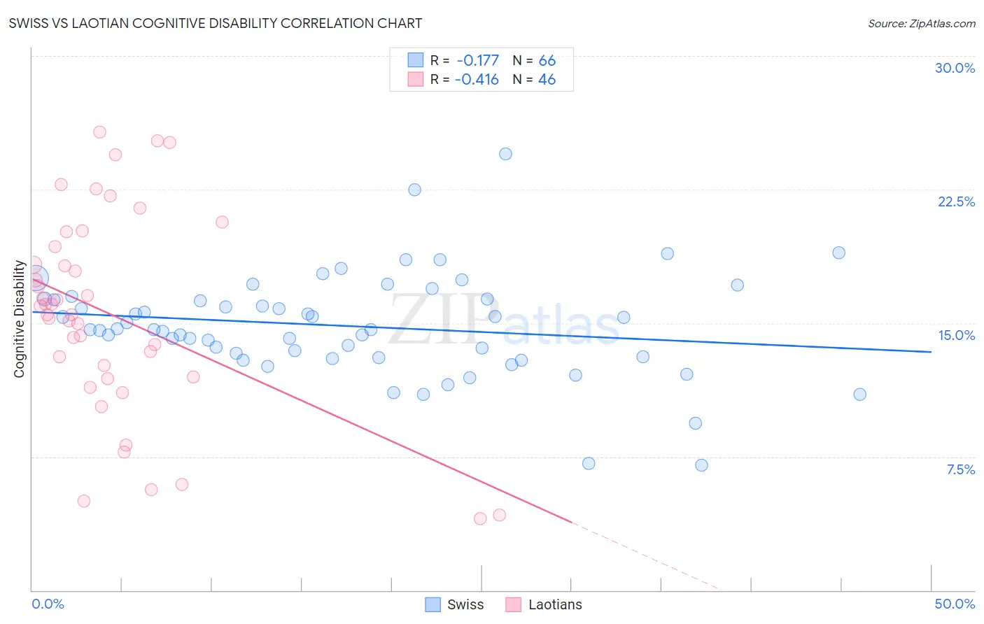 Swiss vs Laotian Cognitive Disability