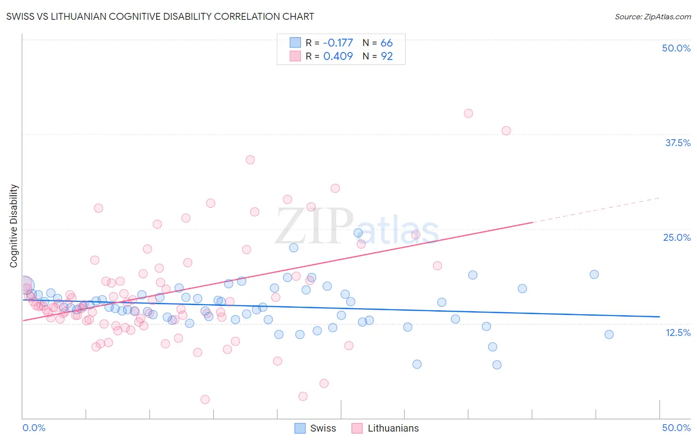 Swiss vs Lithuanian Cognitive Disability