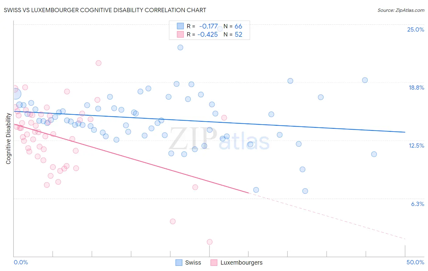 Swiss vs Luxembourger Cognitive Disability