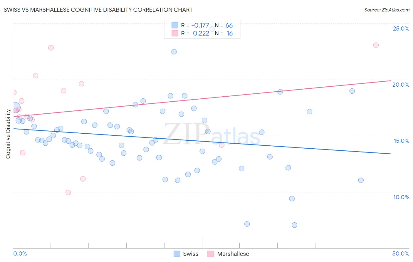 Swiss vs Marshallese Cognitive Disability