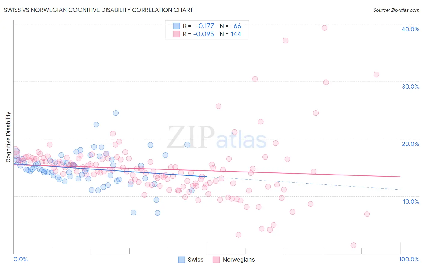 Swiss vs Norwegian Cognitive Disability