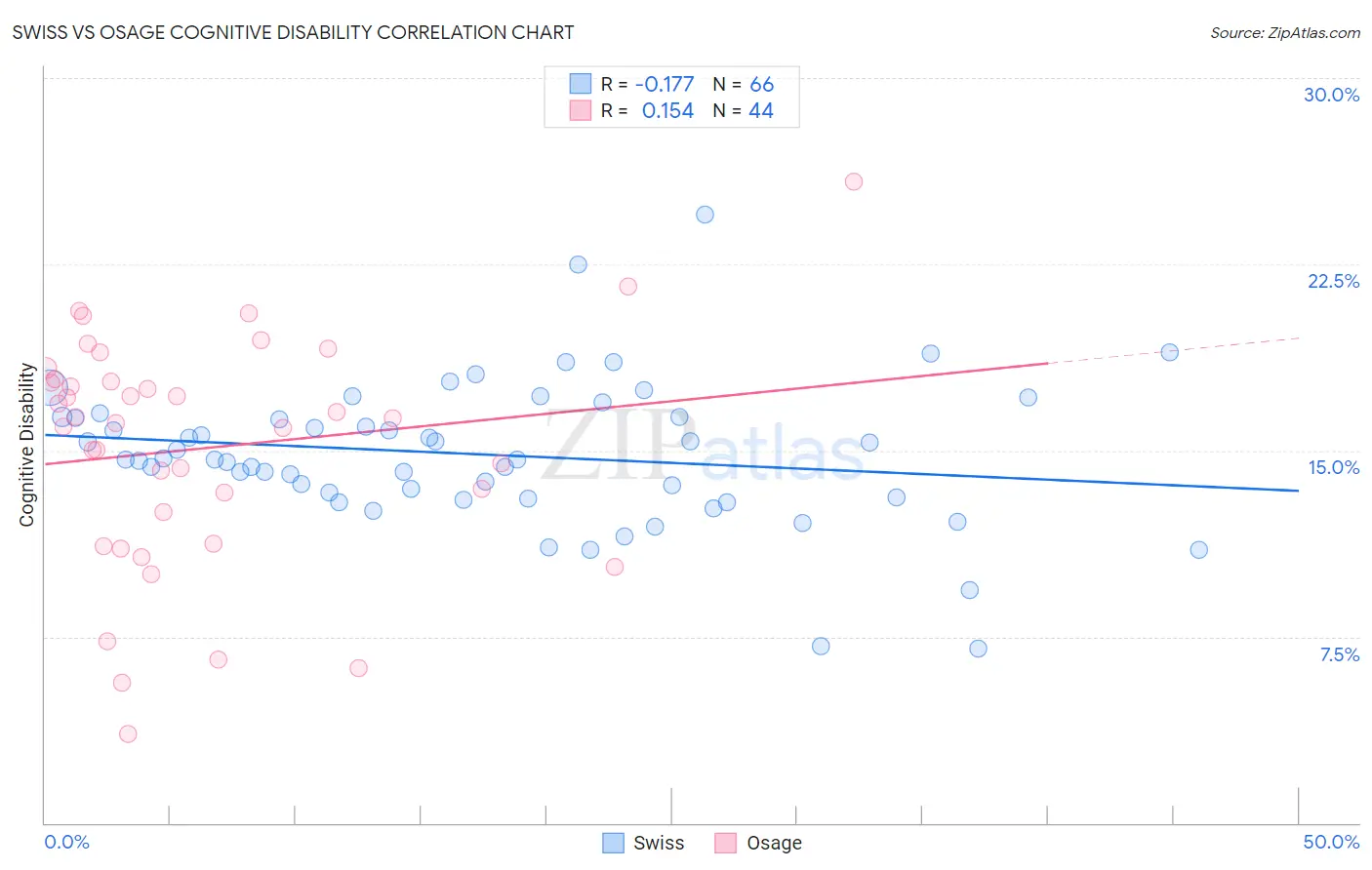 Swiss vs Osage Cognitive Disability