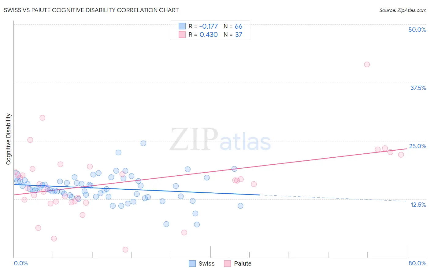 Swiss vs Paiute Cognitive Disability