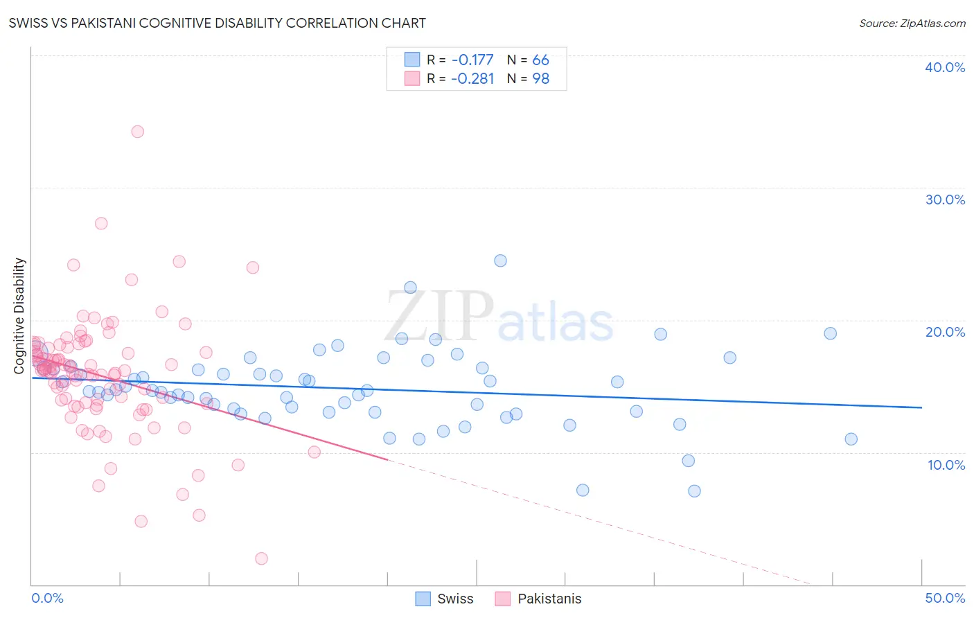 Swiss vs Pakistani Cognitive Disability