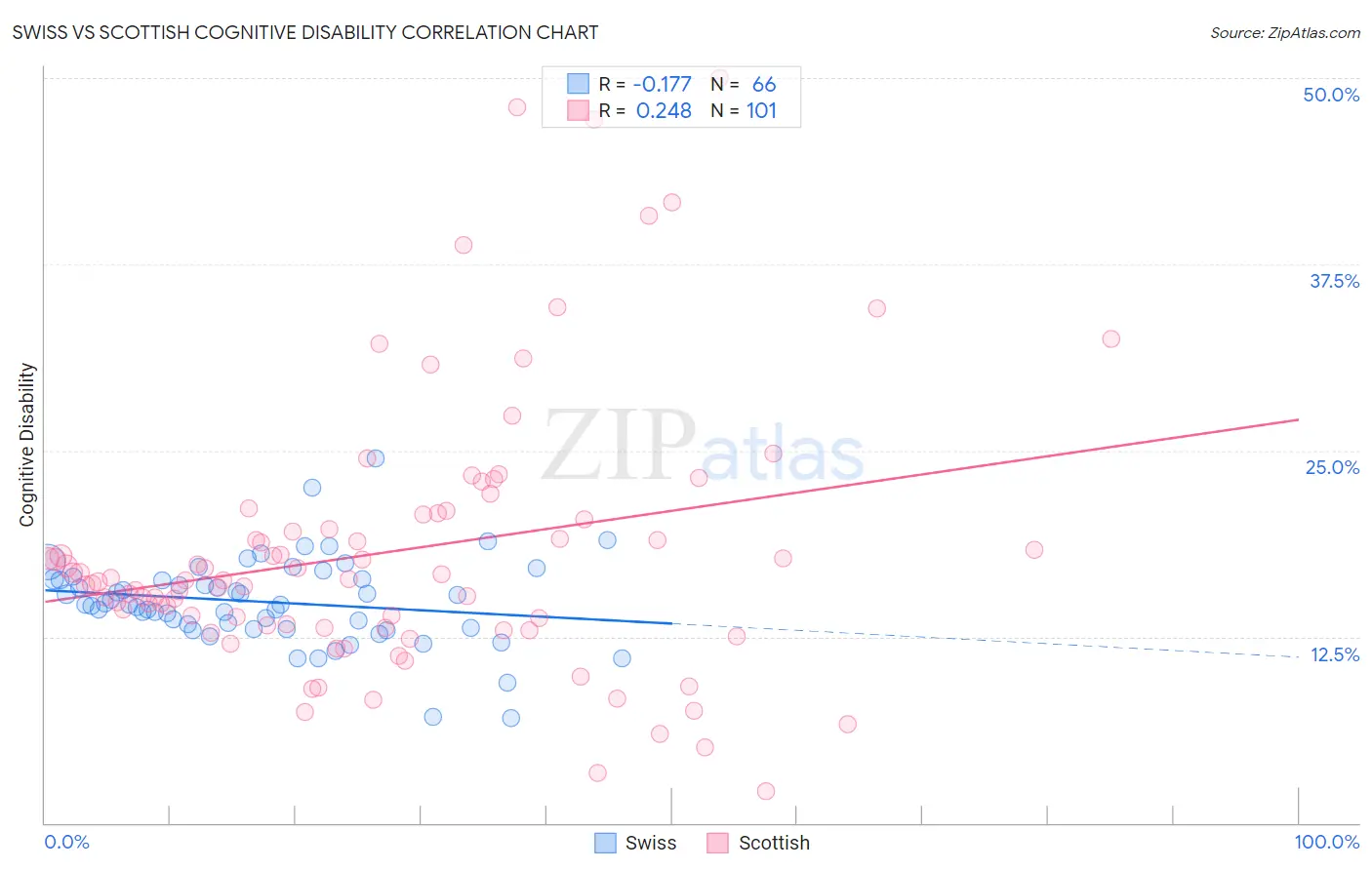 Swiss vs Scottish Cognitive Disability