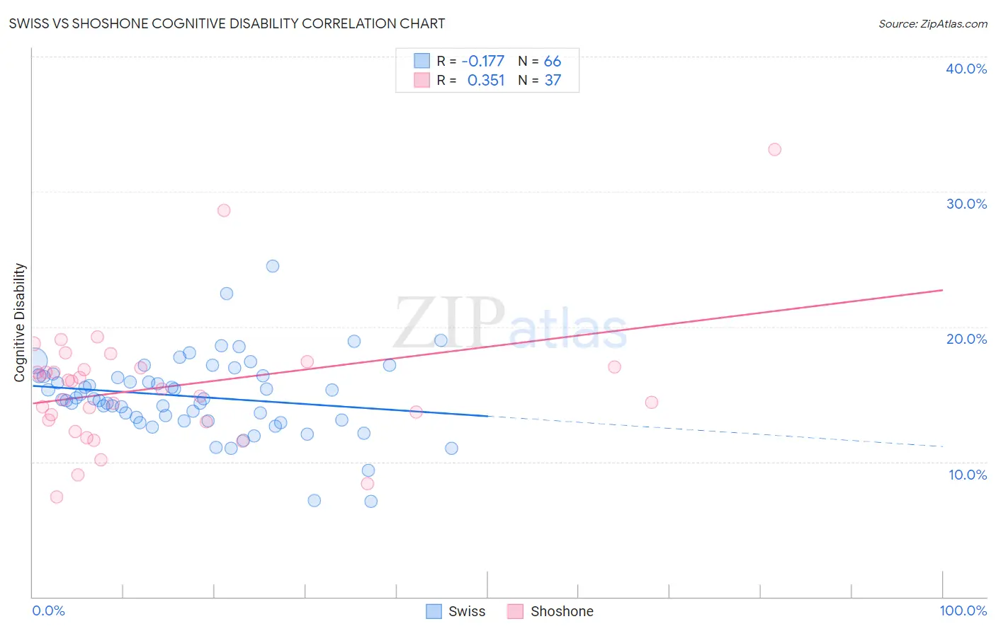 Swiss vs Shoshone Cognitive Disability