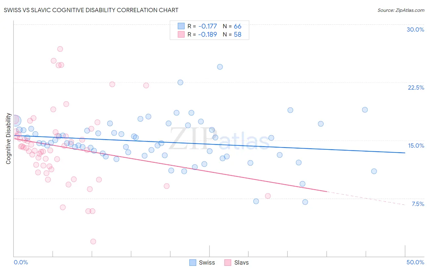 Swiss vs Slavic Cognitive Disability