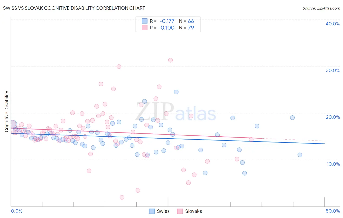 Swiss vs Slovak Cognitive Disability