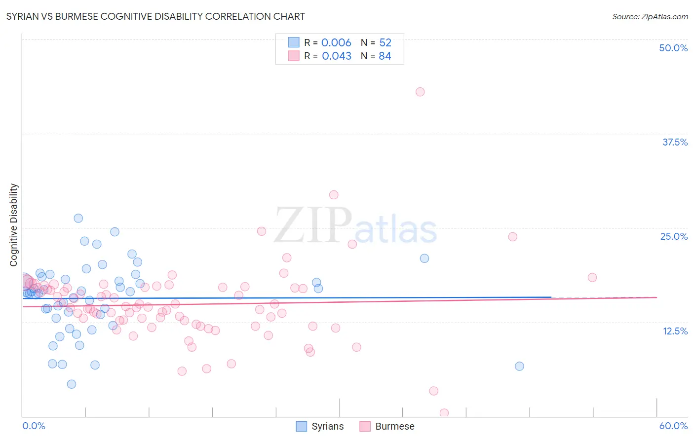 Syrian vs Burmese Cognitive Disability