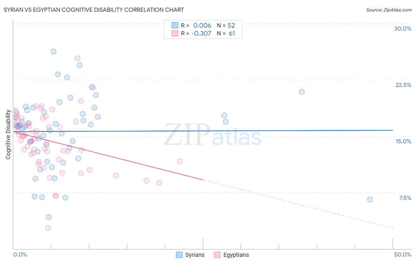 Syrian vs Egyptian Cognitive Disability