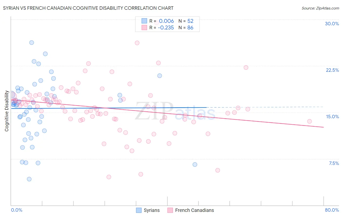 Syrian vs French Canadian Cognitive Disability