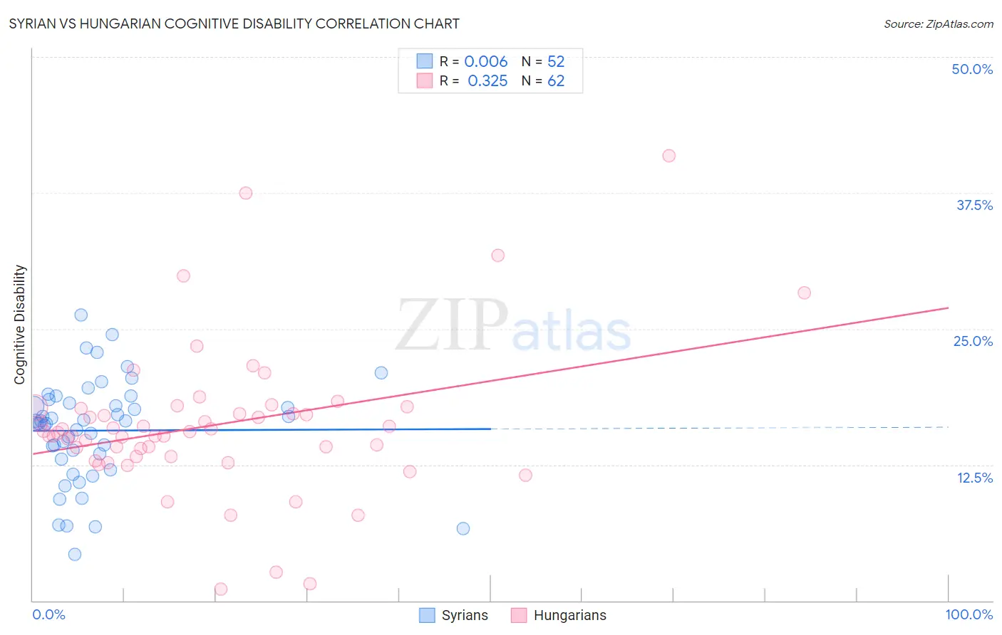 Syrian vs Hungarian Cognitive Disability