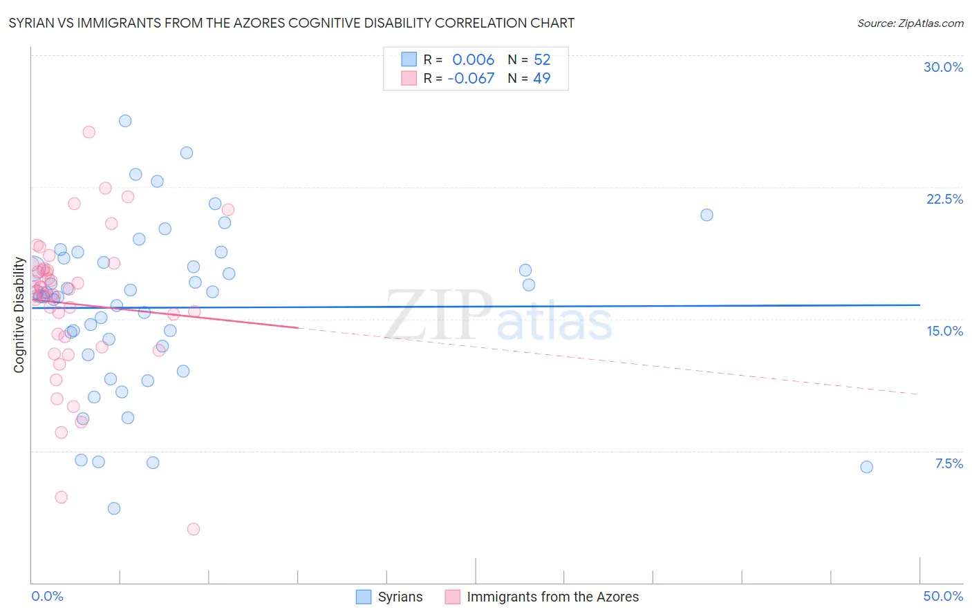 Syrian vs Immigrants from the Azores Cognitive Disability