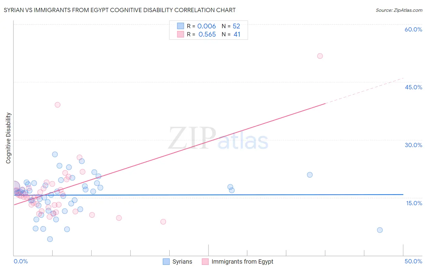 Syrian vs Immigrants from Egypt Cognitive Disability