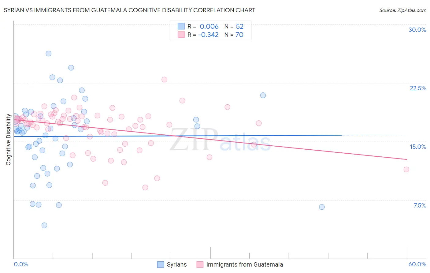 Syrian vs Immigrants from Guatemala Cognitive Disability