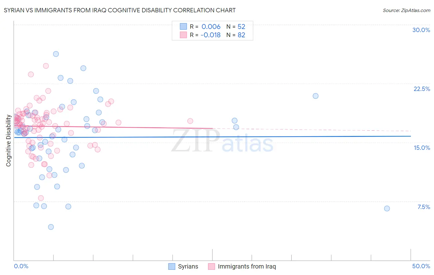 Syrian vs Immigrants from Iraq Cognitive Disability
