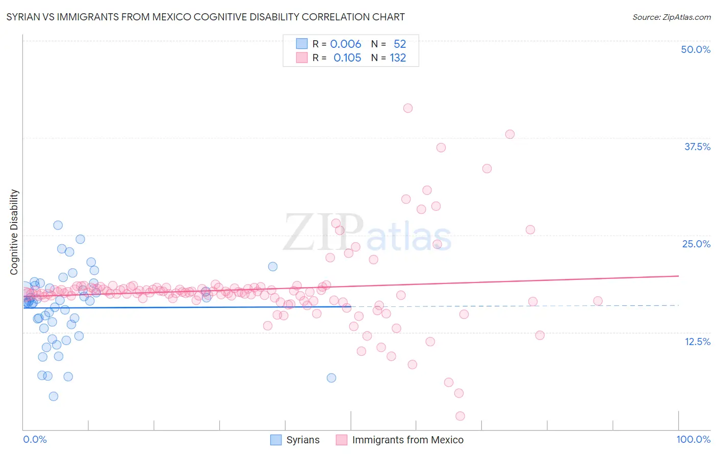 Syrian vs Immigrants from Mexico Cognitive Disability