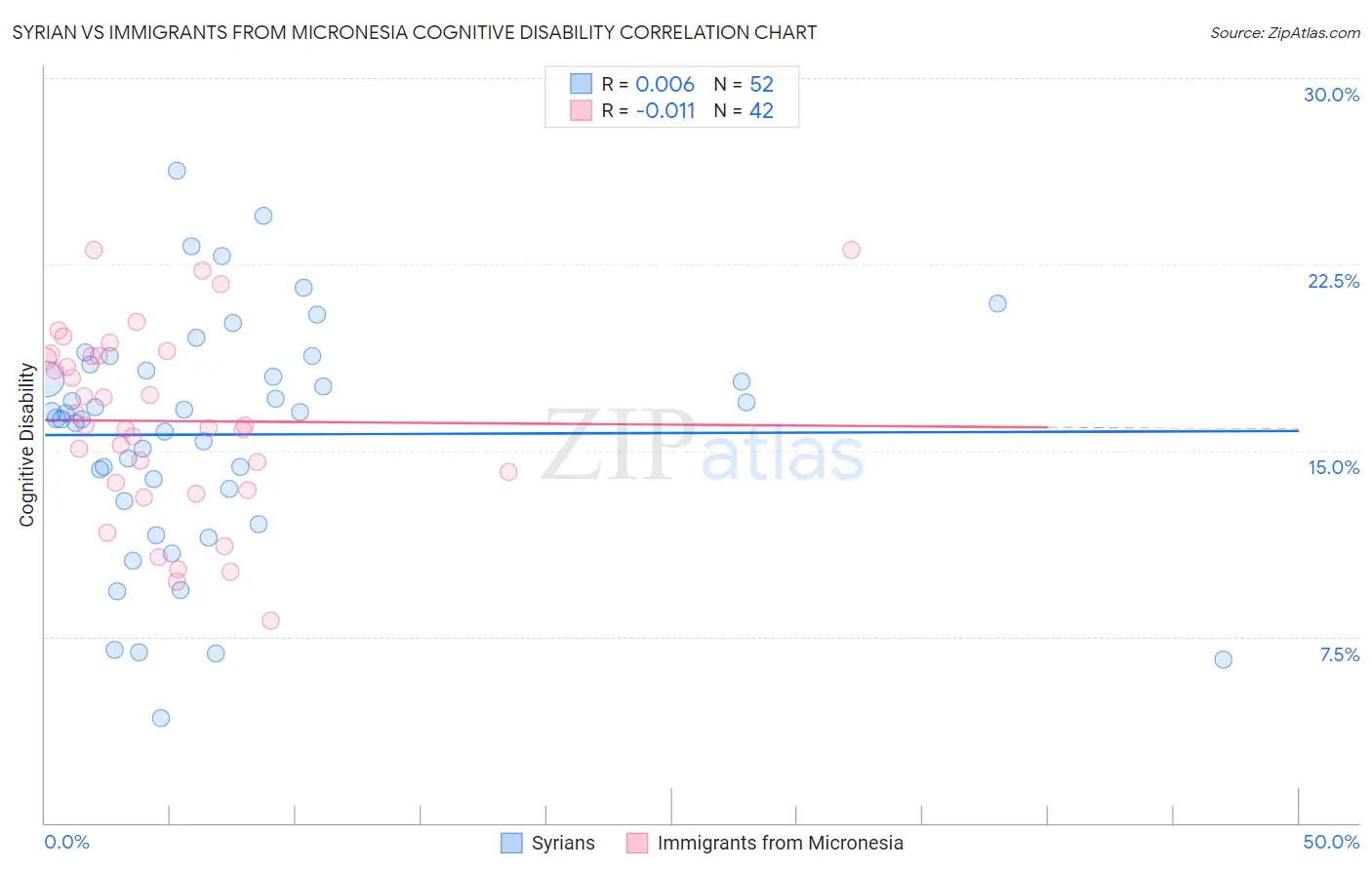 Syrian vs Immigrants from Micronesia Cognitive Disability