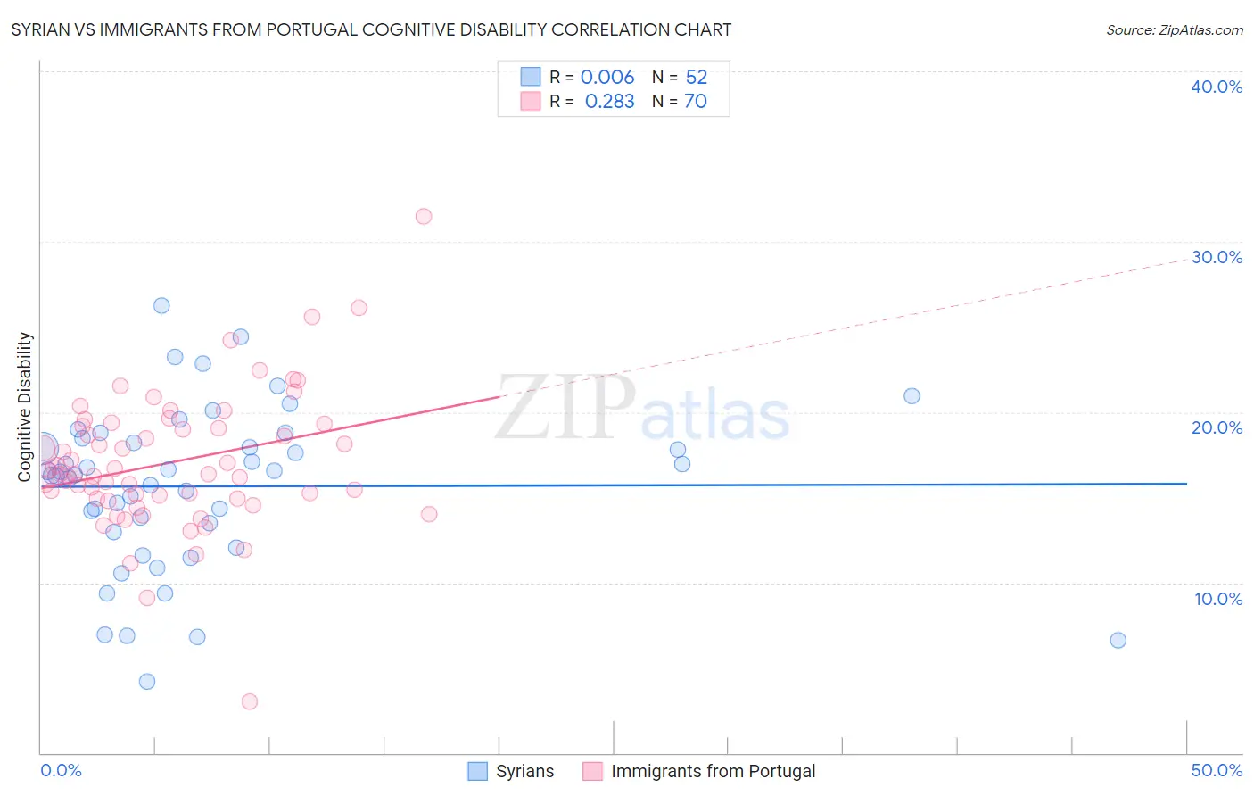 Syrian vs Immigrants from Portugal Cognitive Disability