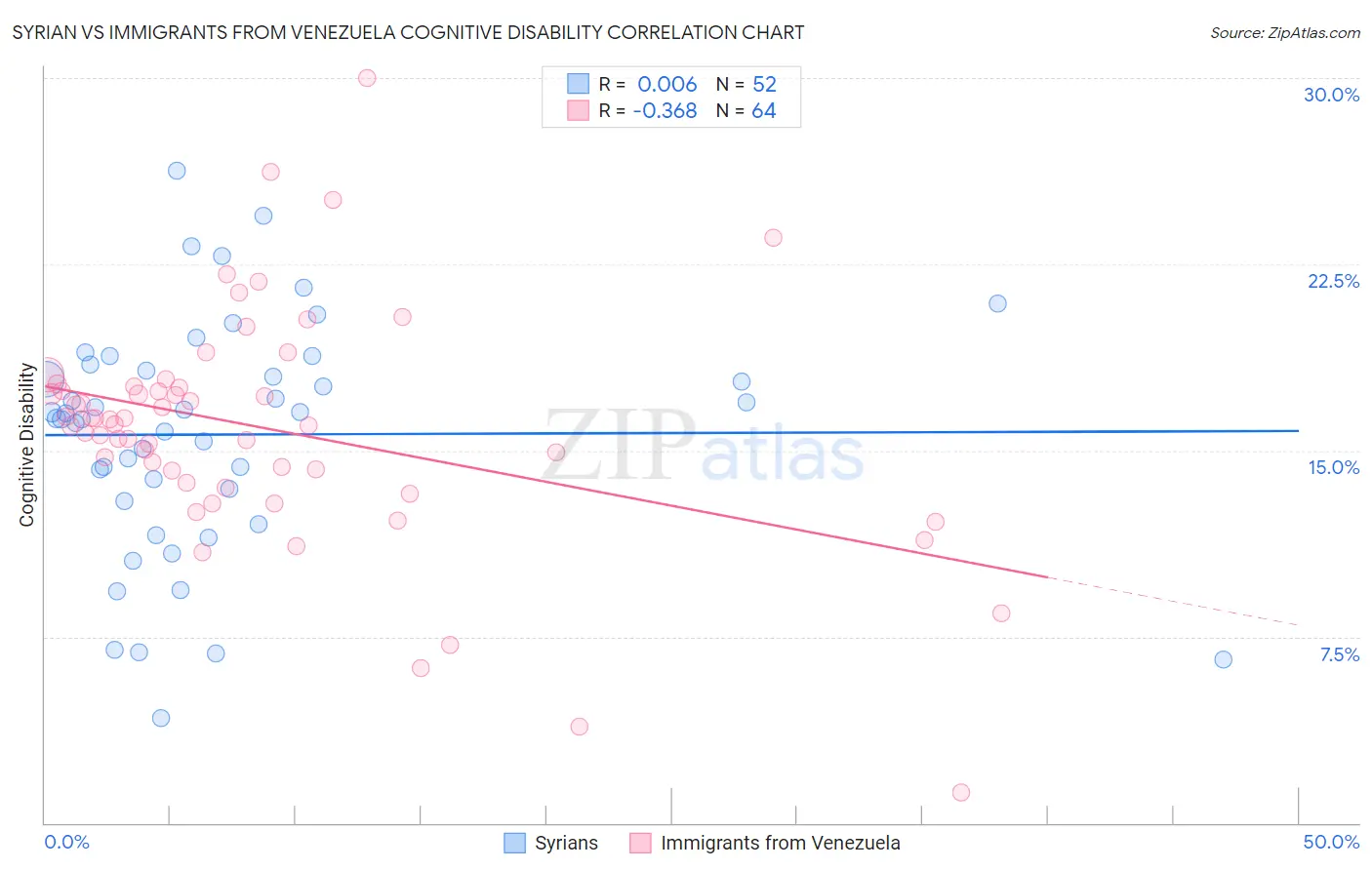 Syrian vs Immigrants from Venezuela Cognitive Disability